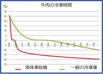 液体凍結機と一般の冷凍庫で牛肉を凍結したときの中の温度変化を表したグラフ